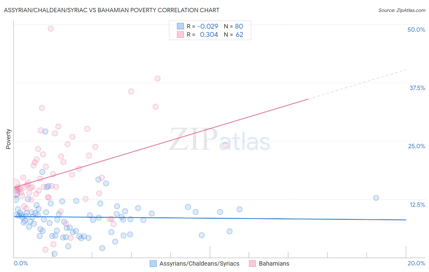 Assyrian/Chaldean/Syriac vs Bahamian Poverty