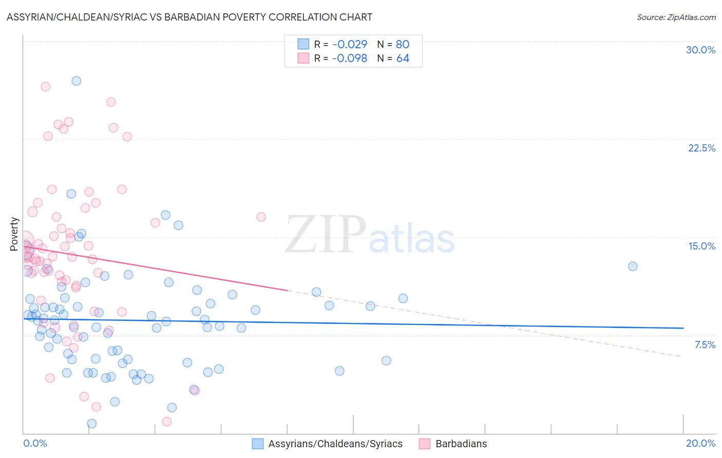 Assyrian/Chaldean/Syriac vs Barbadian Poverty