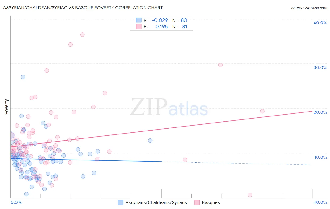 Assyrian/Chaldean/Syriac vs Basque Poverty