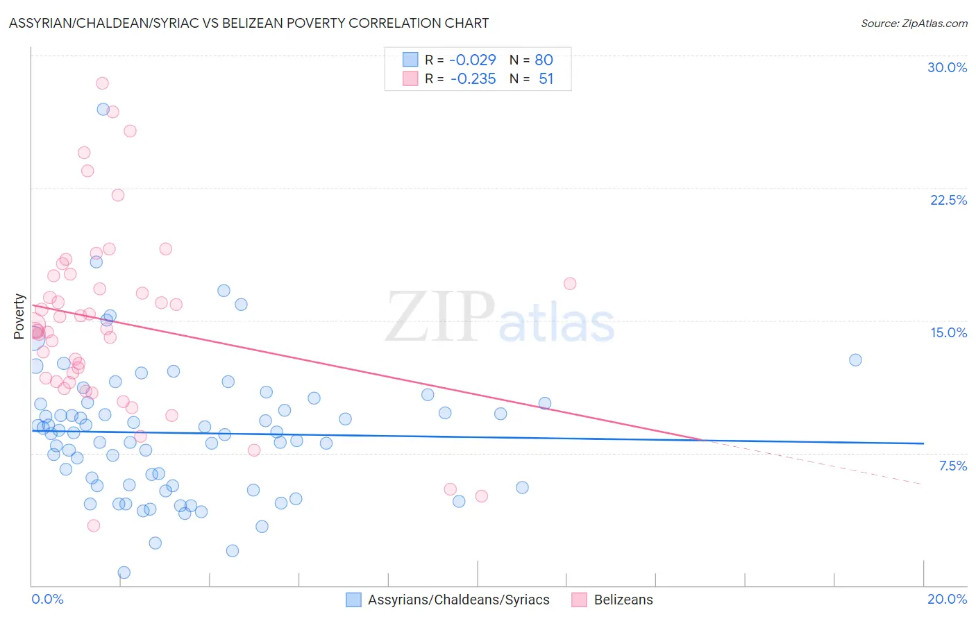 Assyrian/Chaldean/Syriac vs Belizean Poverty