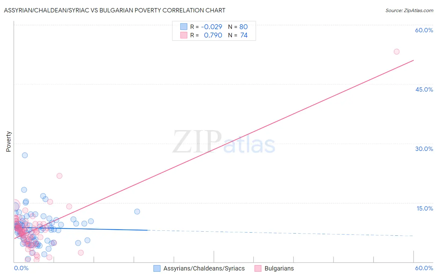 Assyrian/Chaldean/Syriac vs Bulgarian Poverty
