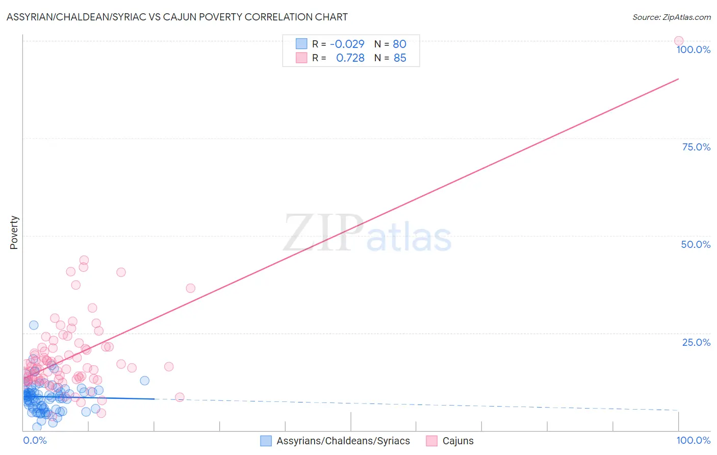Assyrian/Chaldean/Syriac vs Cajun Poverty