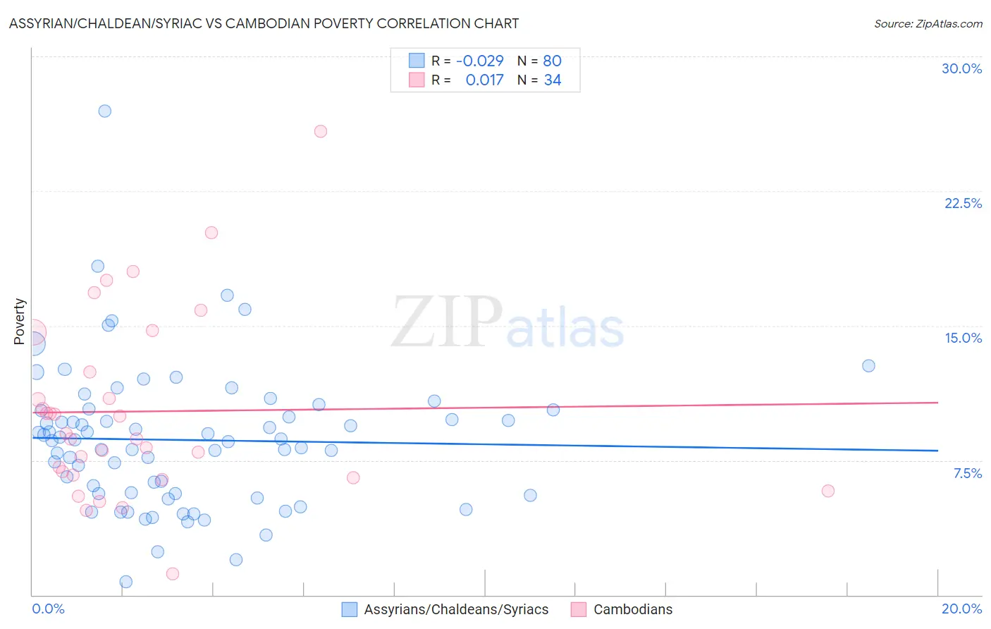 Assyrian/Chaldean/Syriac vs Cambodian Poverty