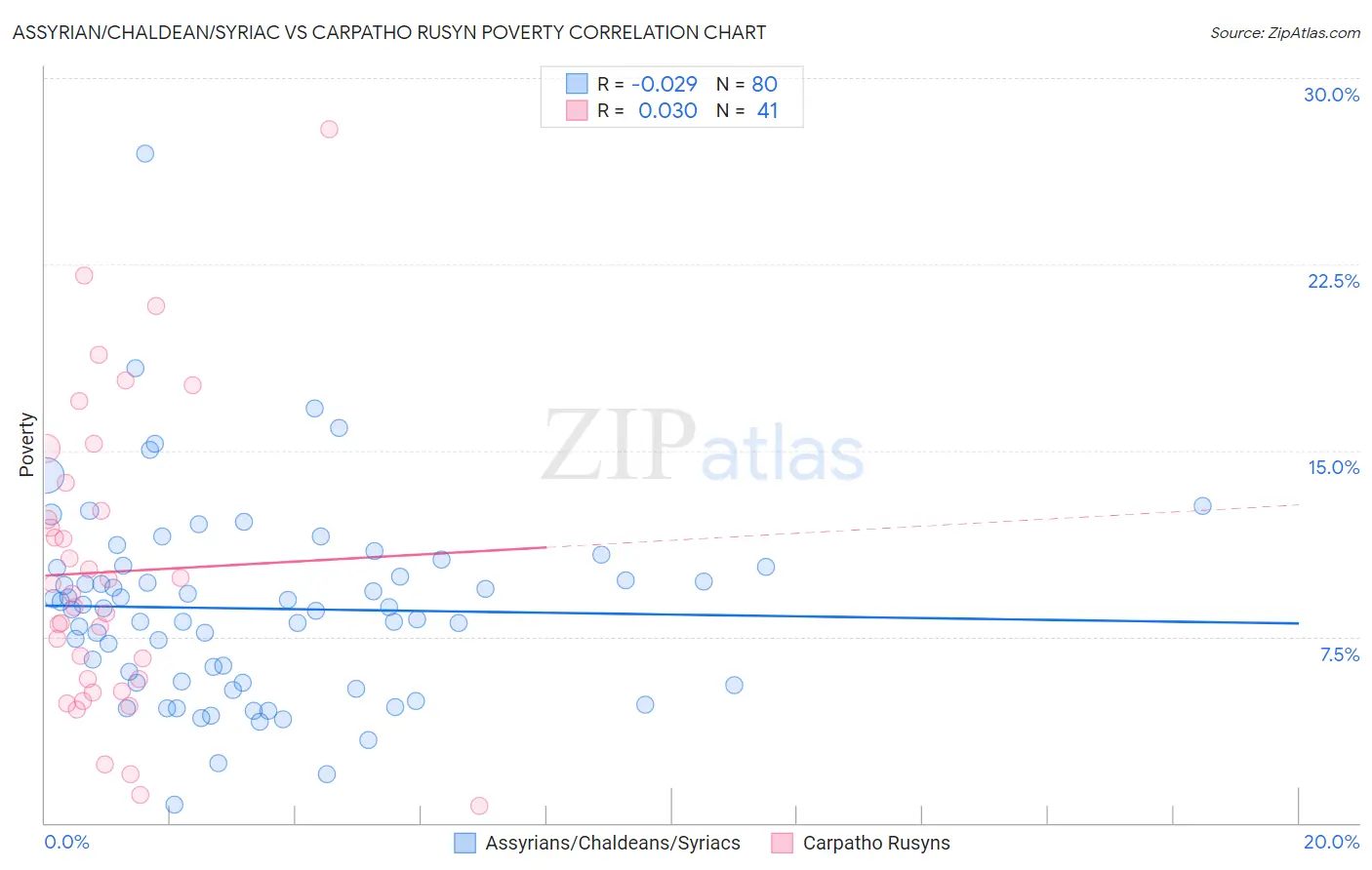 Assyrian/Chaldean/Syriac vs Carpatho Rusyn Poverty