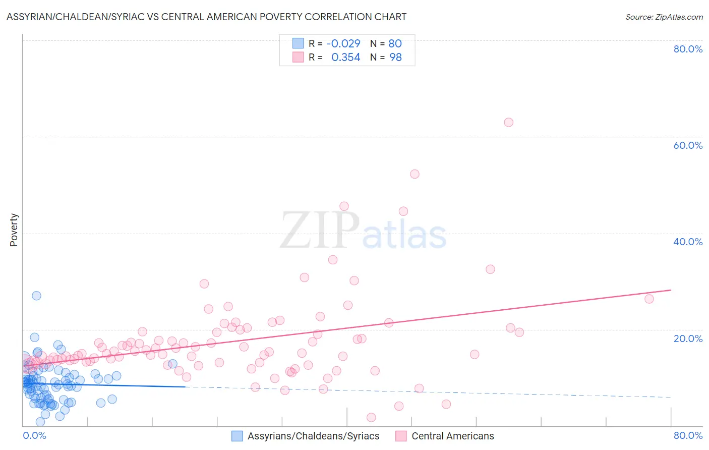 Assyrian/Chaldean/Syriac vs Central American Poverty