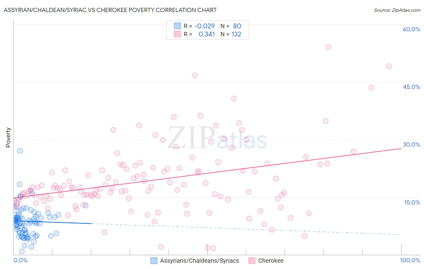 Assyrian/Chaldean/Syriac vs Cherokee Poverty