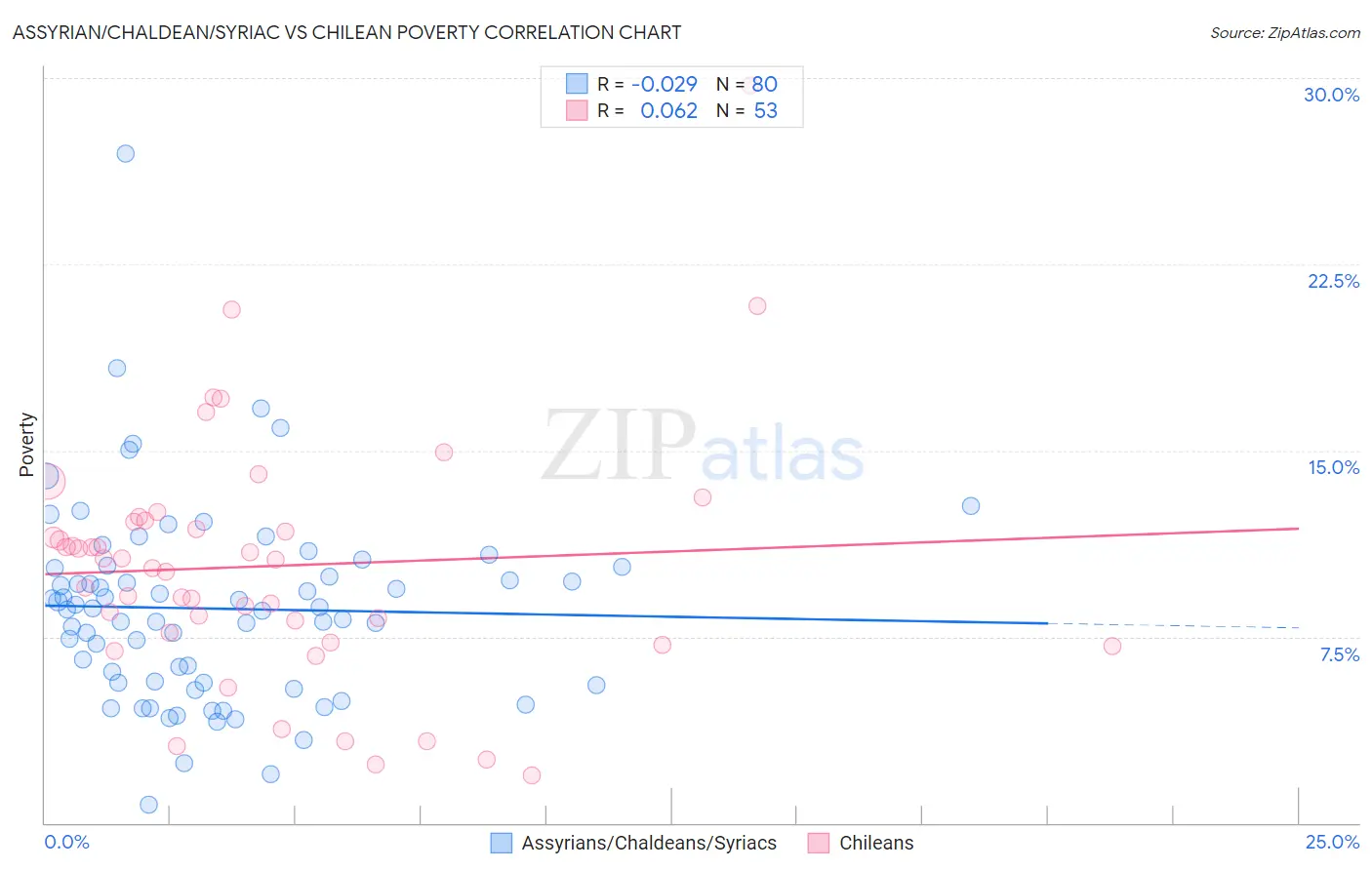 Assyrian/Chaldean/Syriac vs Chilean Poverty