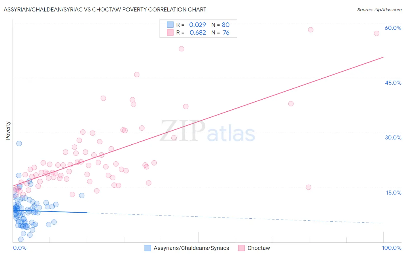 Assyrian/Chaldean/Syriac vs Choctaw Poverty