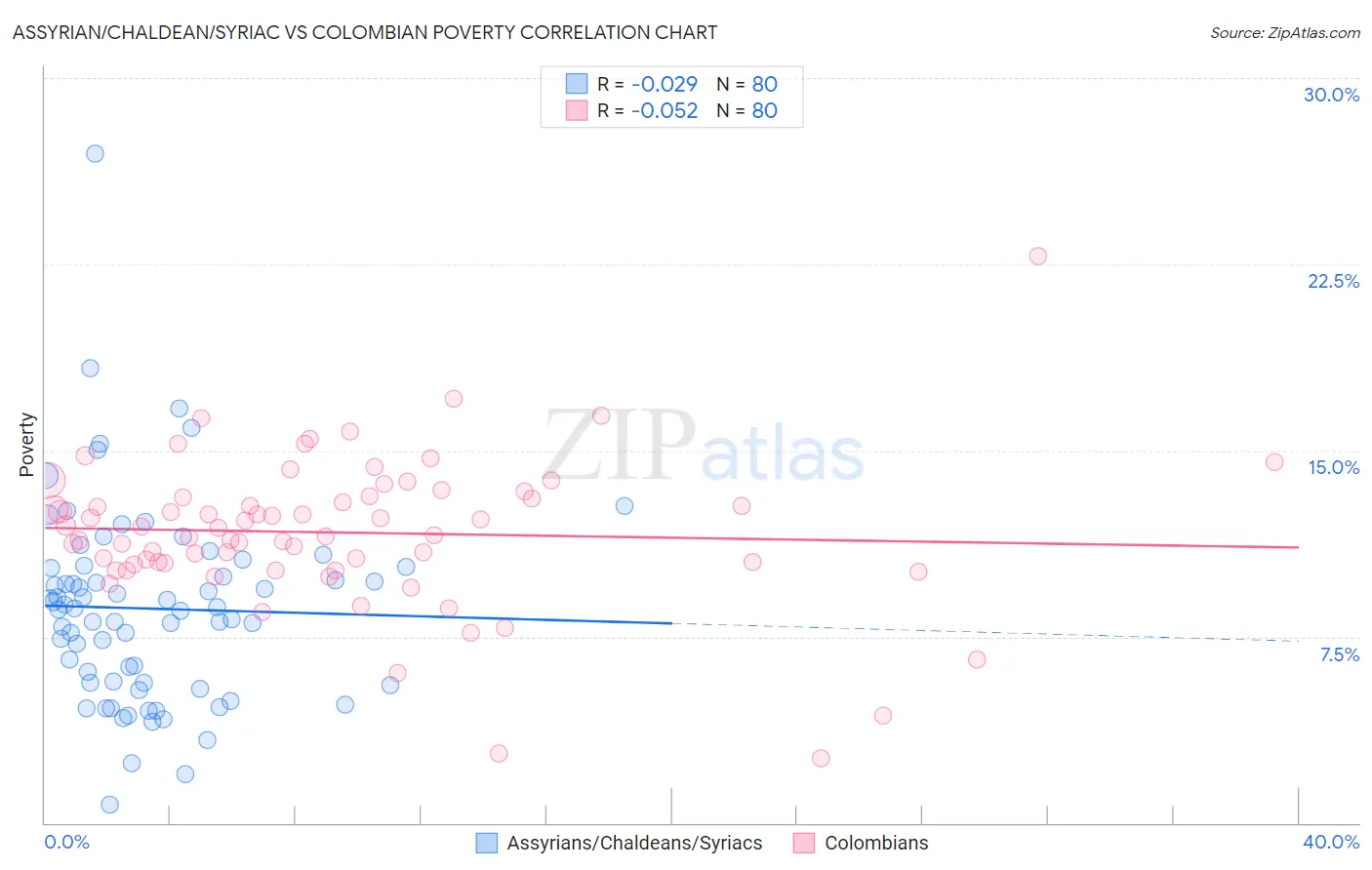 Assyrian/Chaldean/Syriac vs Colombian Poverty