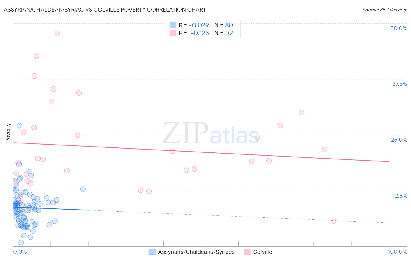 Assyrian/Chaldean/Syriac vs Colville Poverty