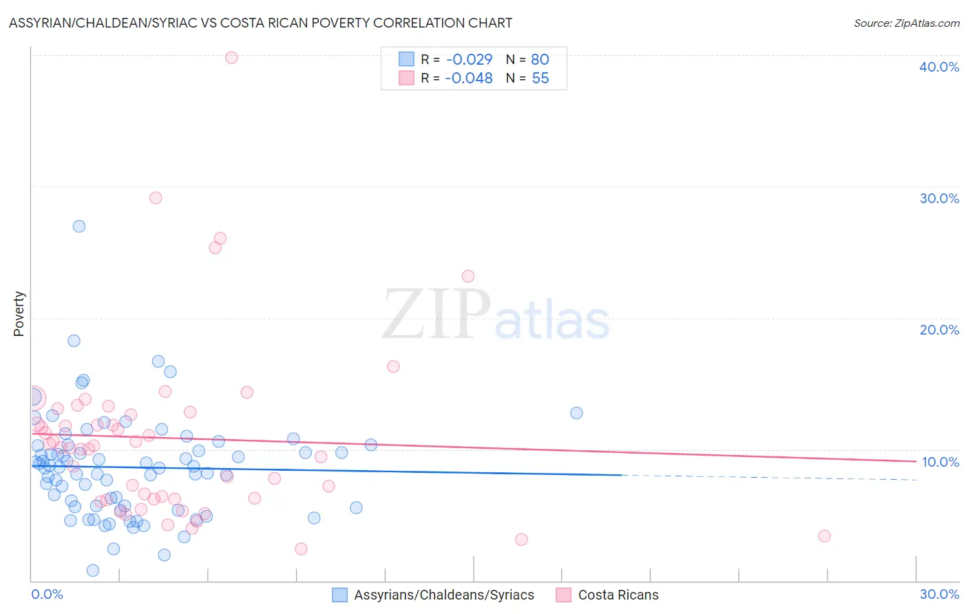 Assyrian/Chaldean/Syriac vs Costa Rican Poverty