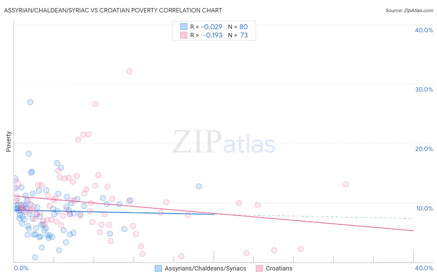 Assyrian/Chaldean/Syriac vs Croatian Poverty