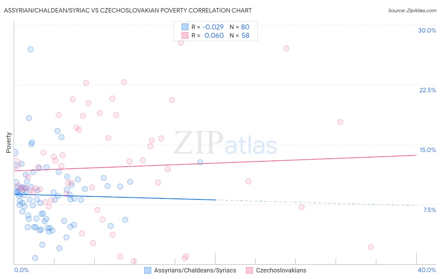 Assyrian/Chaldean/Syriac vs Czechoslovakian Poverty