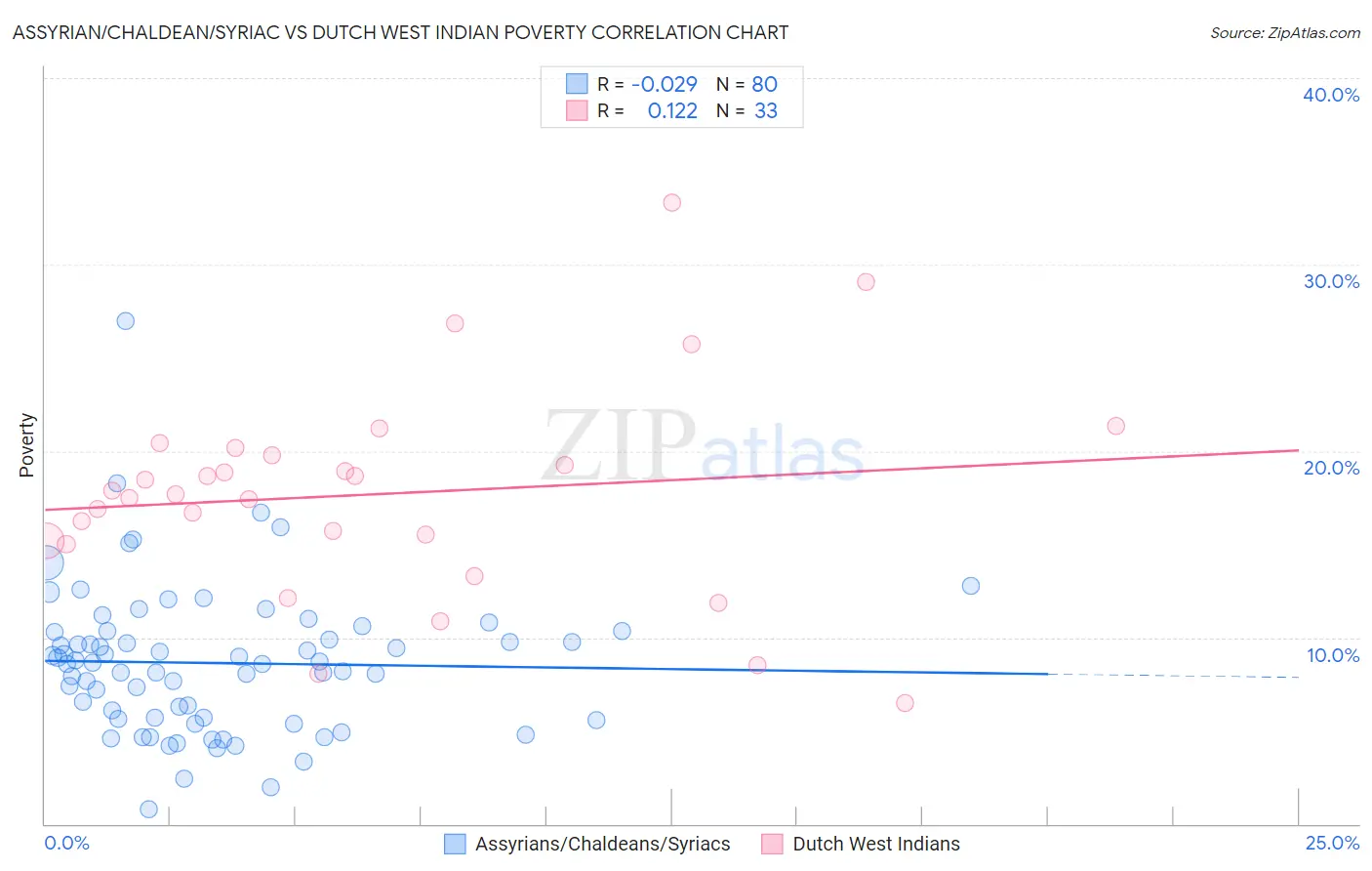 Assyrian/Chaldean/Syriac vs Dutch West Indian Poverty