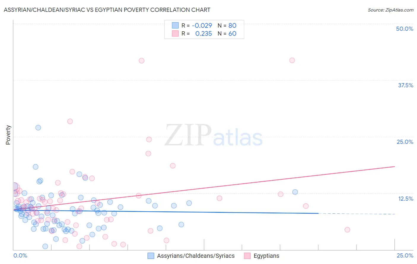 Assyrian/Chaldean/Syriac vs Egyptian Poverty