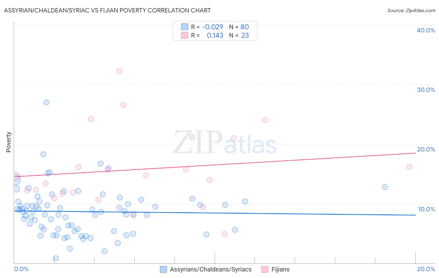 Assyrian/Chaldean/Syriac vs Fijian Poverty