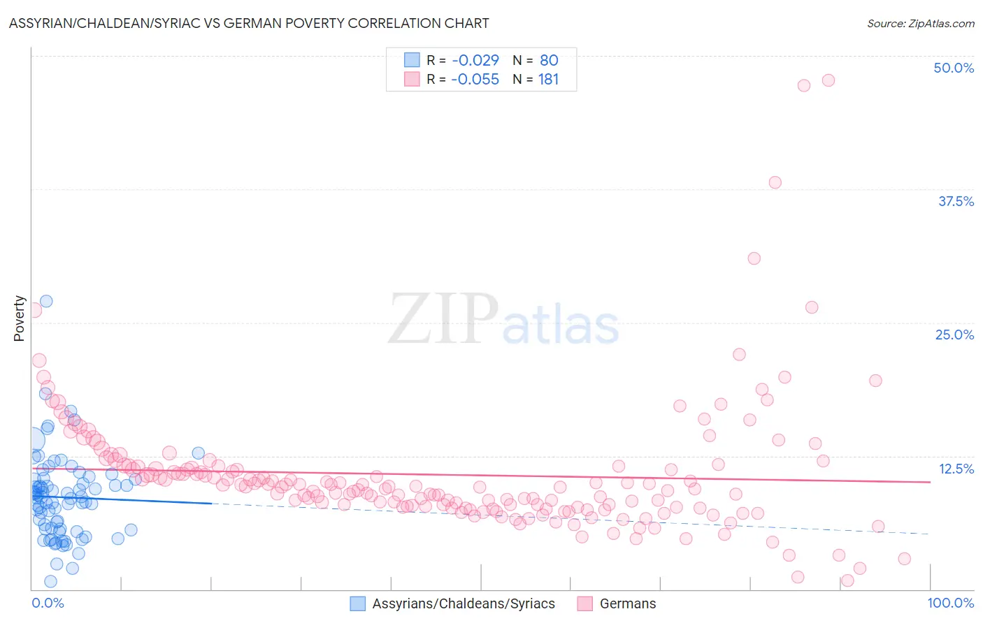 Assyrian/Chaldean/Syriac vs German Poverty