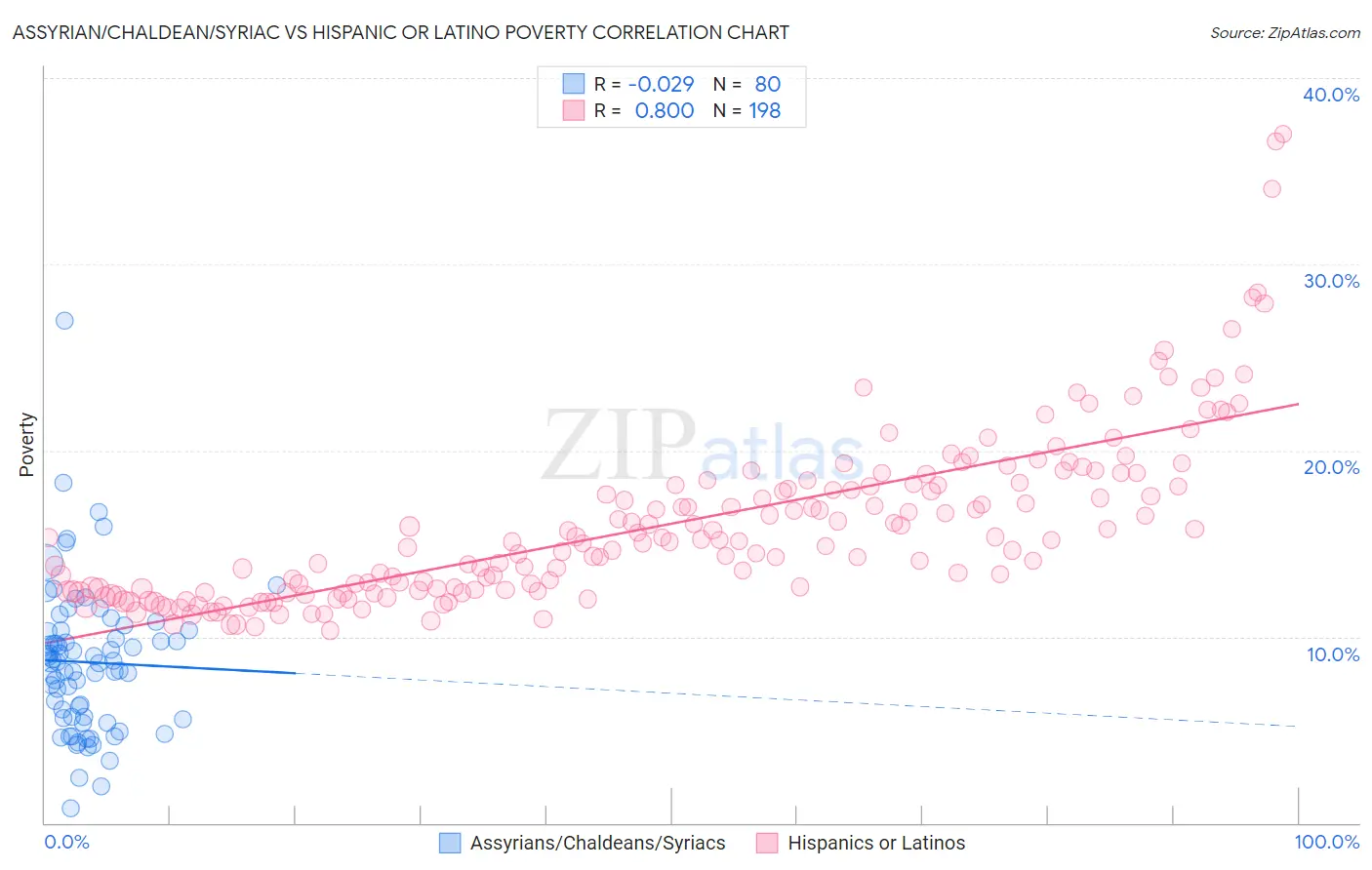 Assyrian/Chaldean/Syriac vs Hispanic or Latino Poverty