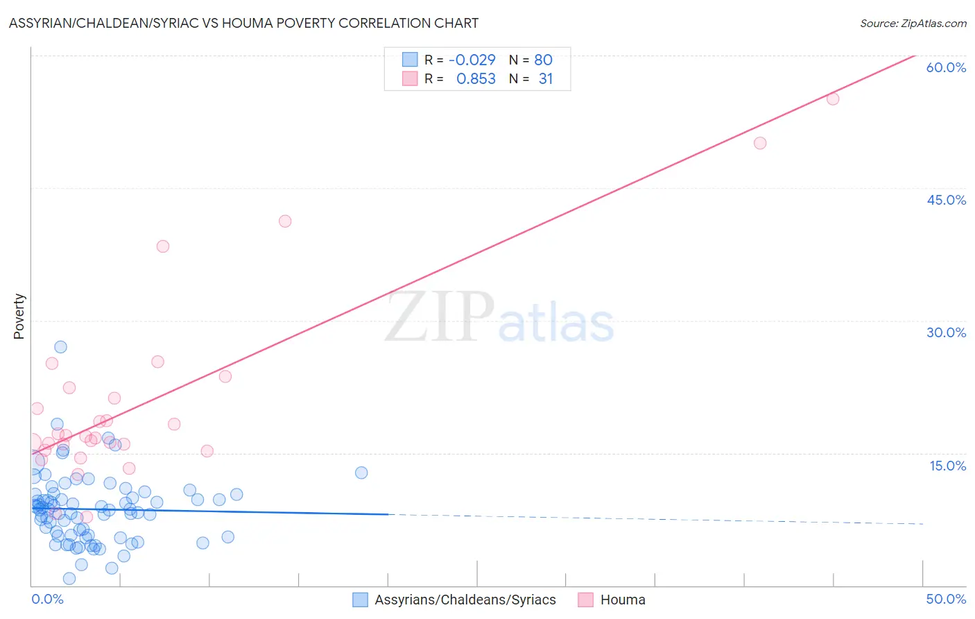 Assyrian/Chaldean/Syriac vs Houma Poverty