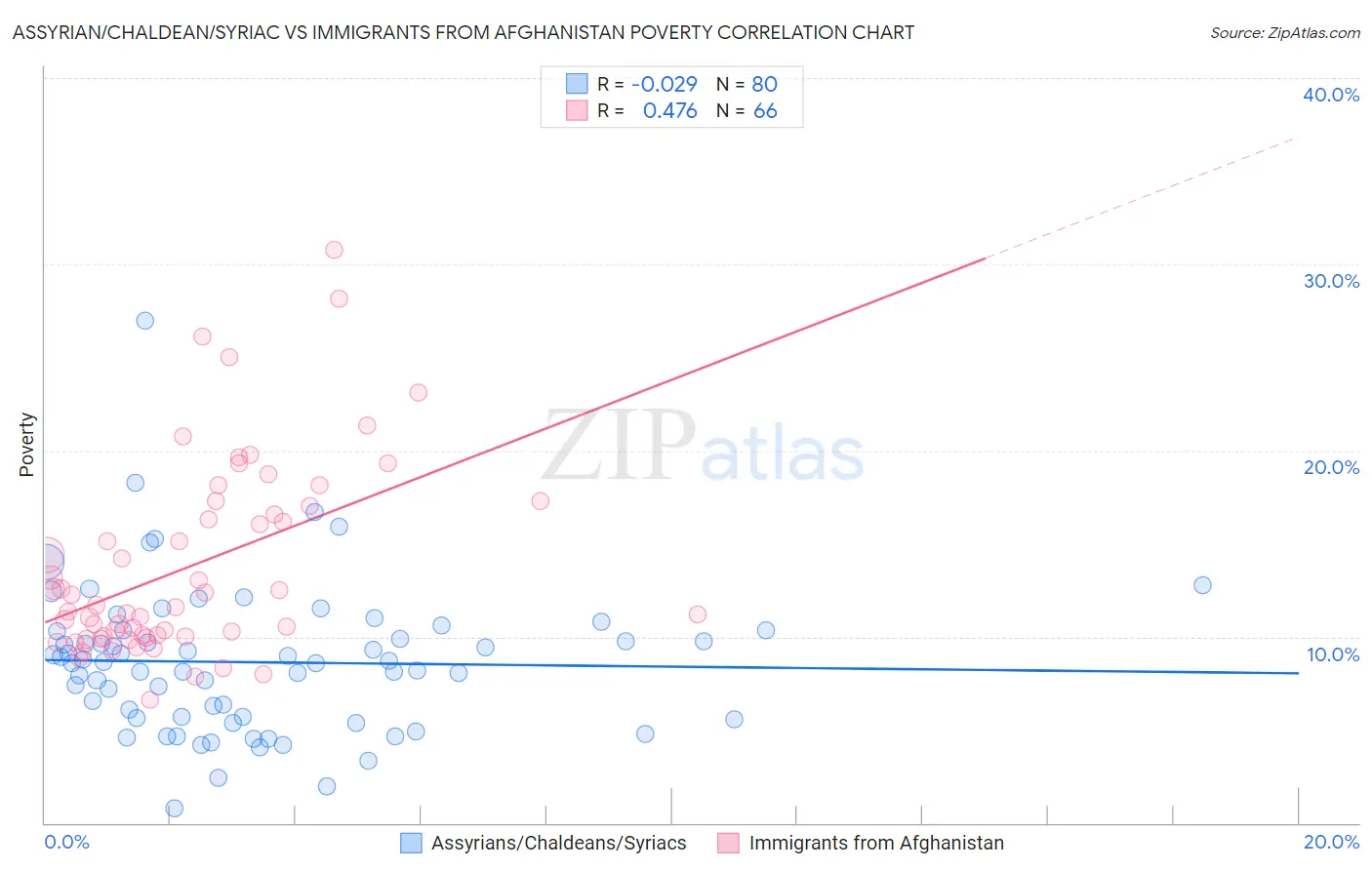 Assyrian/Chaldean/Syriac vs Immigrants from Afghanistan Poverty