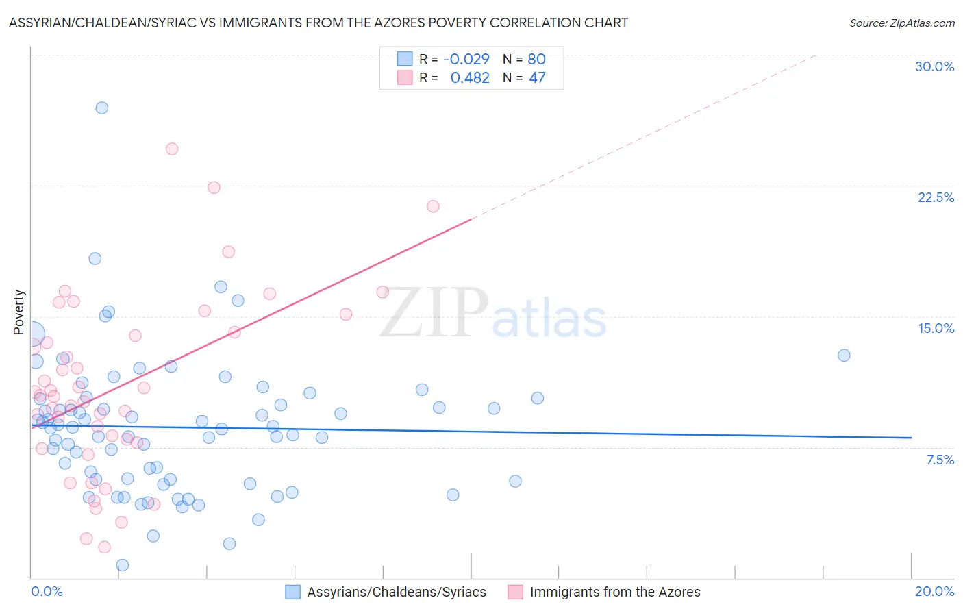 Assyrian/Chaldean/Syriac vs Immigrants from the Azores Poverty
