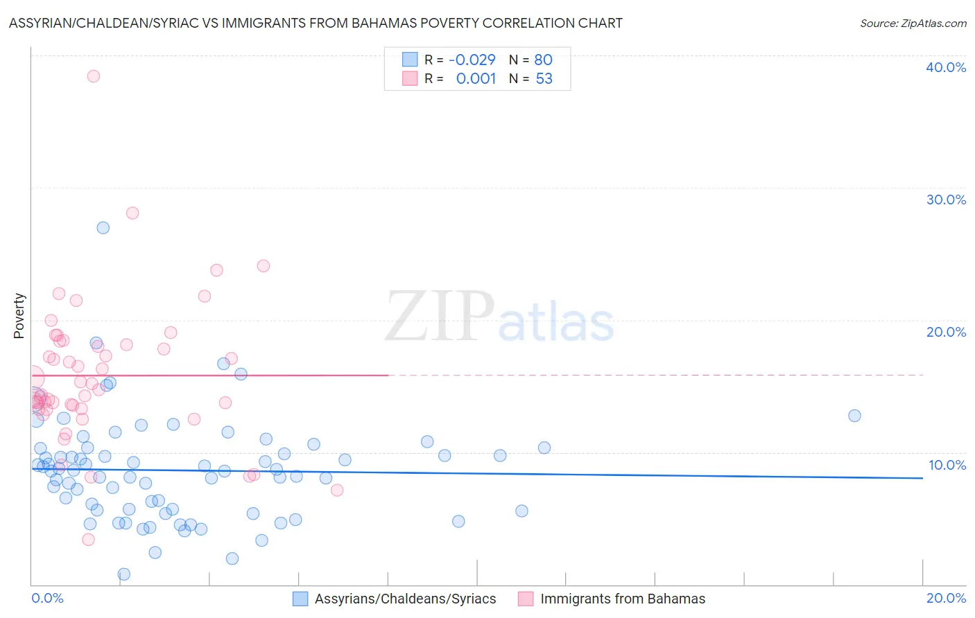 Assyrian/Chaldean/Syriac vs Immigrants from Bahamas Poverty
