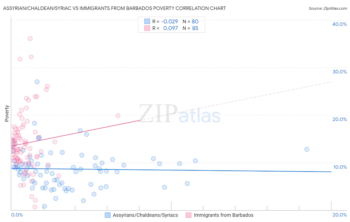 Assyrian/Chaldean/Syriac vs Immigrants from Barbados Poverty