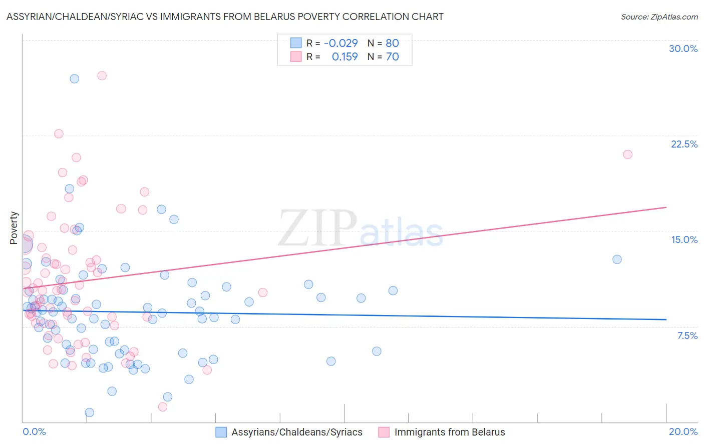 Assyrian/Chaldean/Syriac vs Immigrants from Belarus Poverty