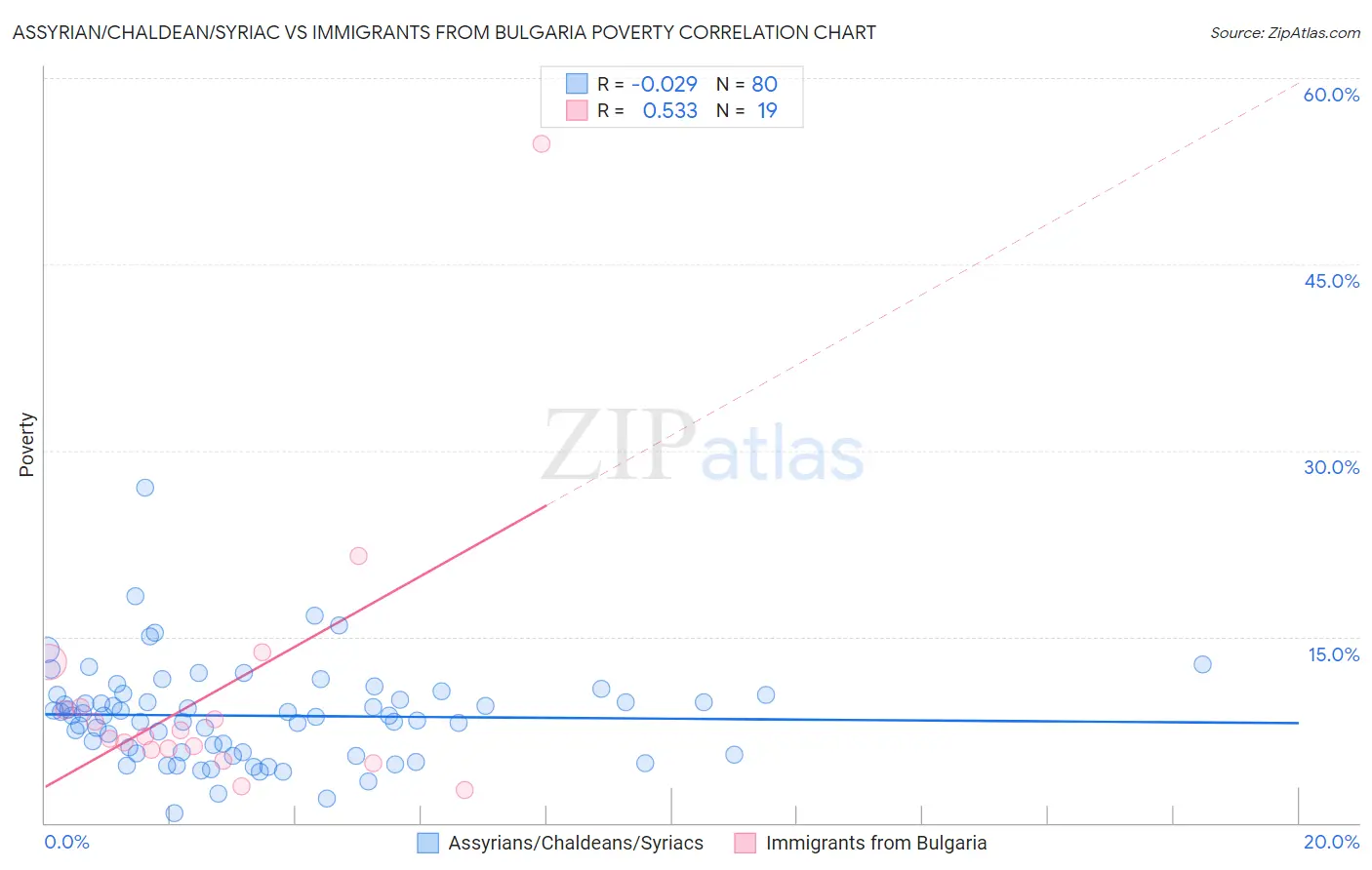 Assyrian/Chaldean/Syriac vs Immigrants from Bulgaria Poverty