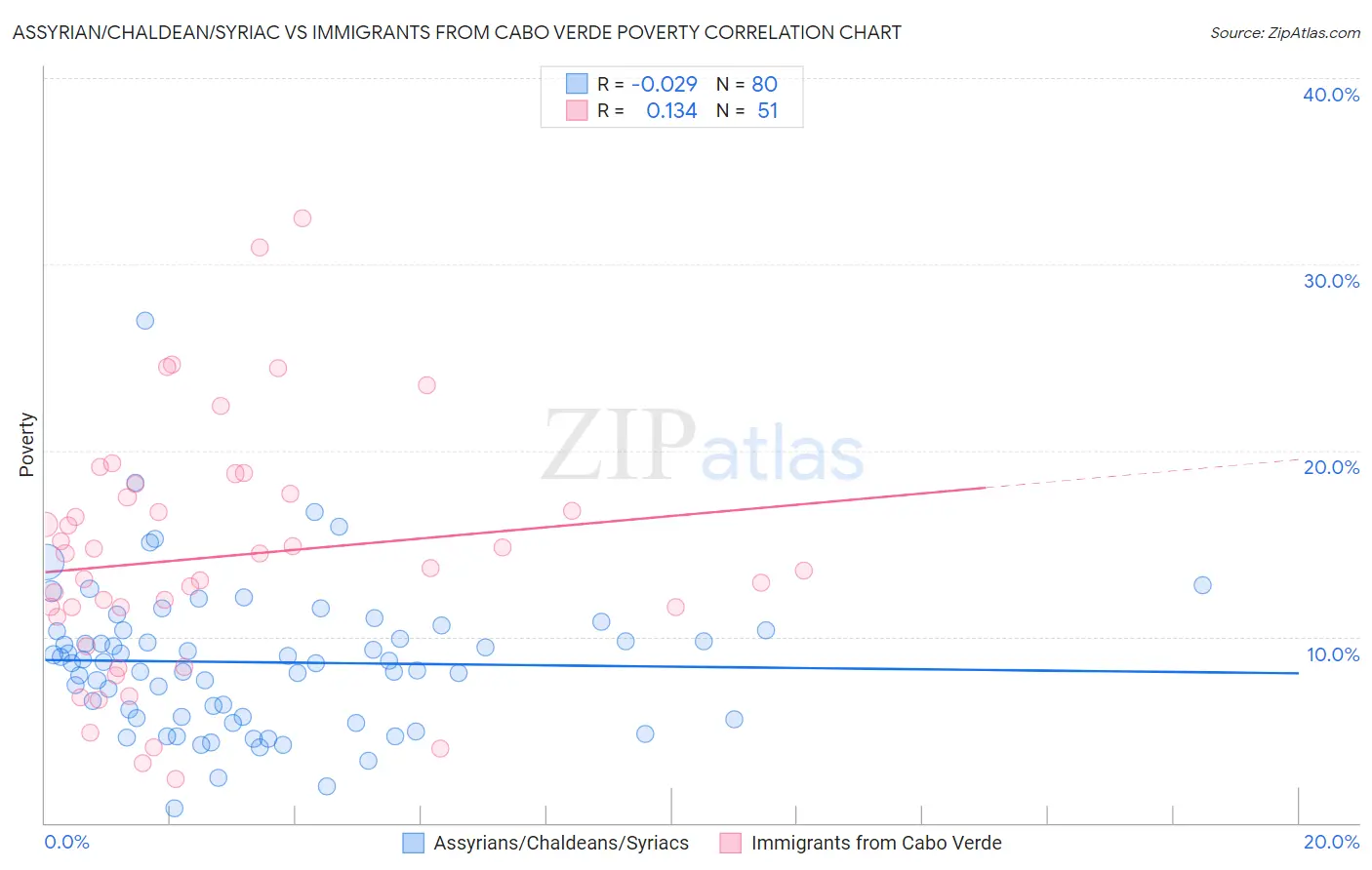 Assyrian/Chaldean/Syriac vs Immigrants from Cabo Verde Poverty