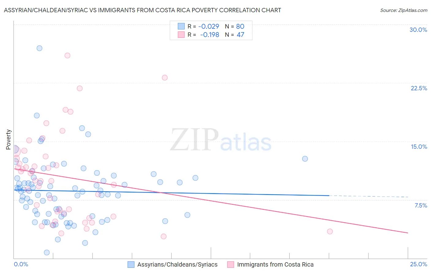 Assyrian/Chaldean/Syriac vs Immigrants from Costa Rica Poverty