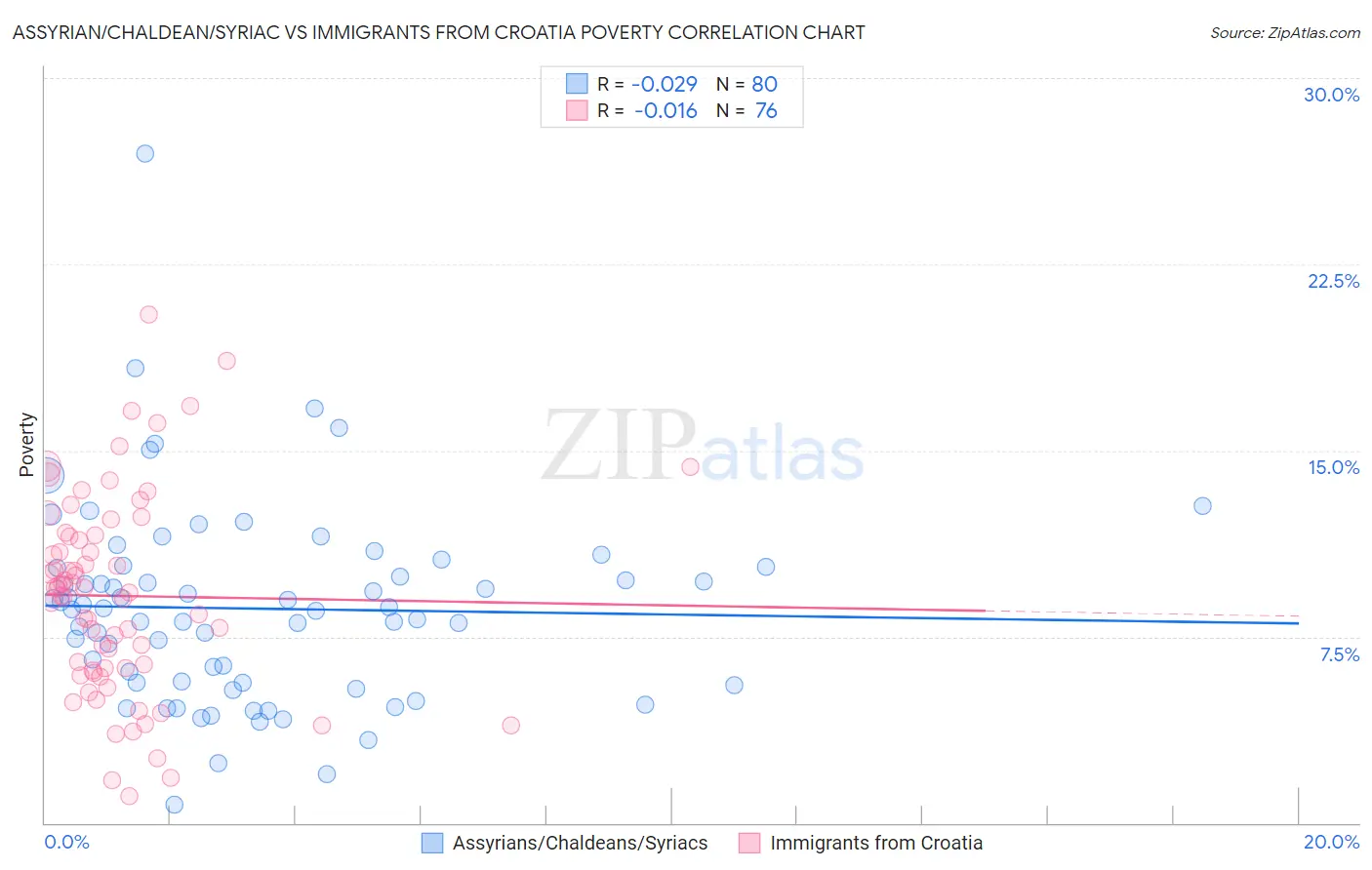 Assyrian/Chaldean/Syriac vs Immigrants from Croatia Poverty