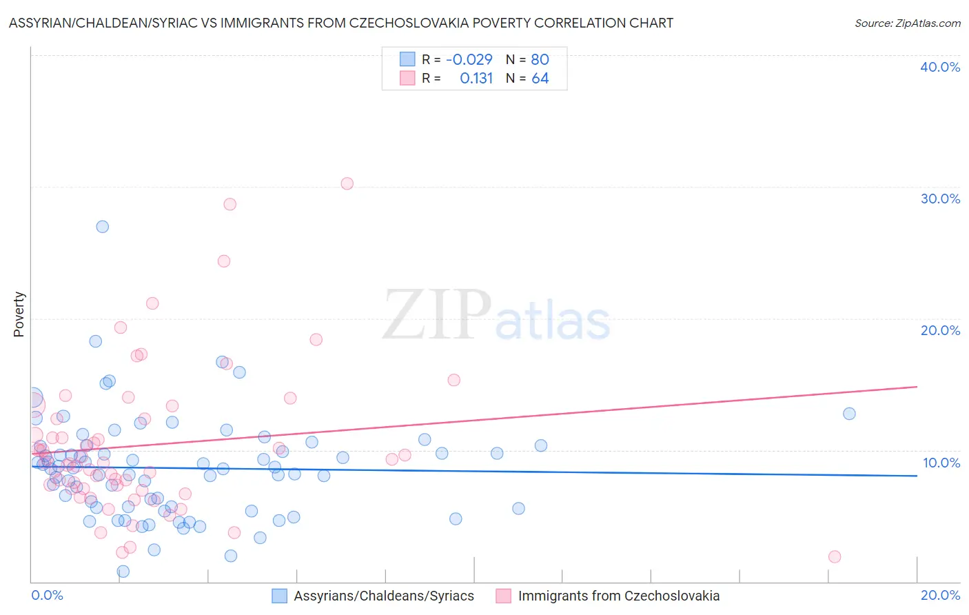 Assyrian/Chaldean/Syriac vs Immigrants from Czechoslovakia Poverty