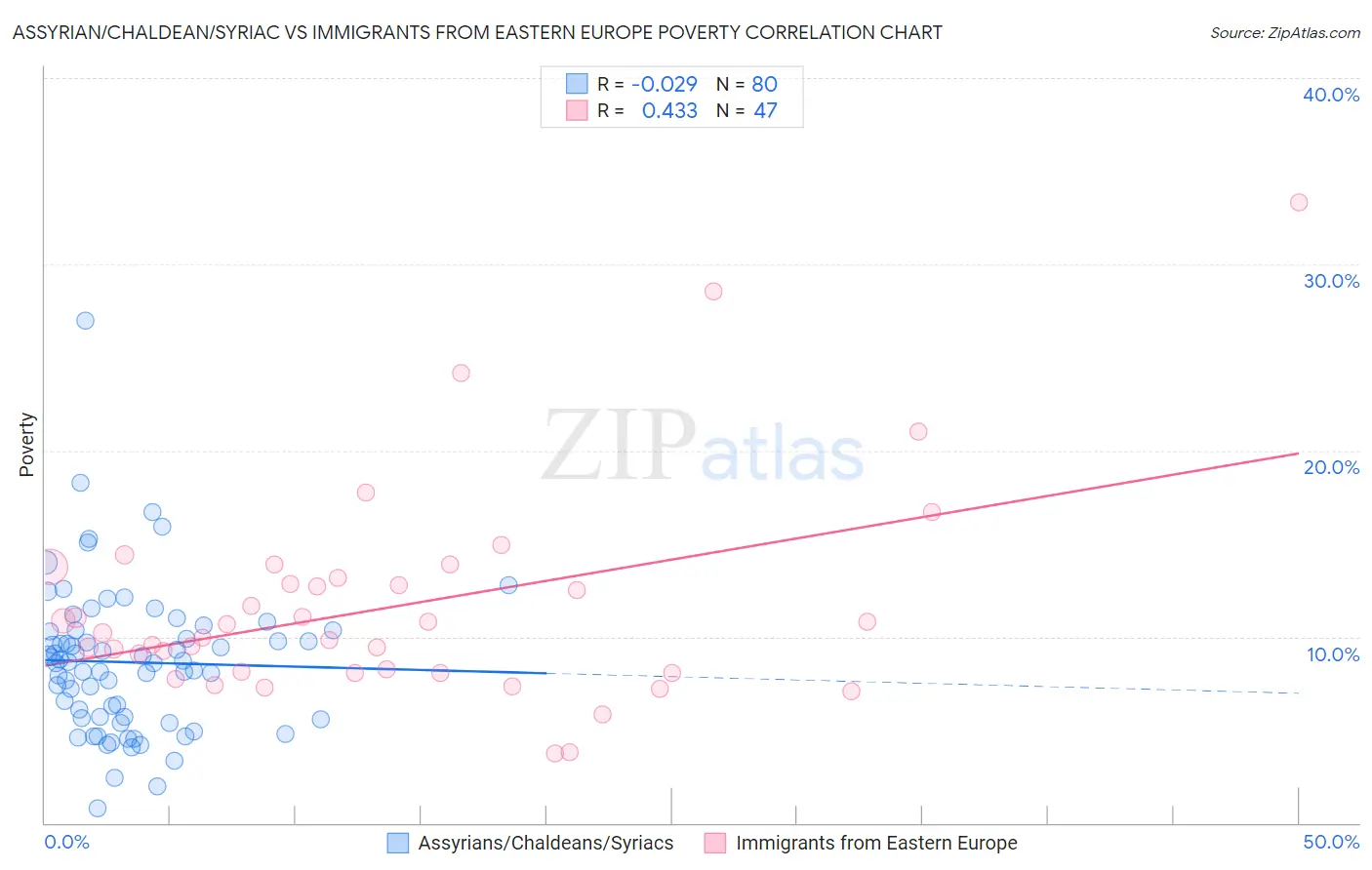 Assyrian/Chaldean/Syriac vs Immigrants from Eastern Europe Poverty