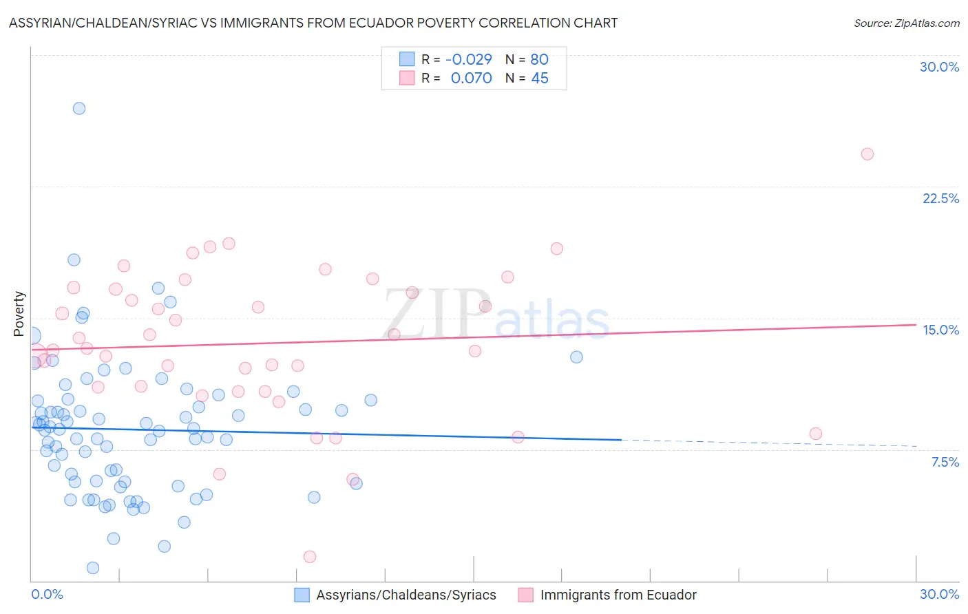 Assyrian/Chaldean/Syriac vs Immigrants from Ecuador Poverty