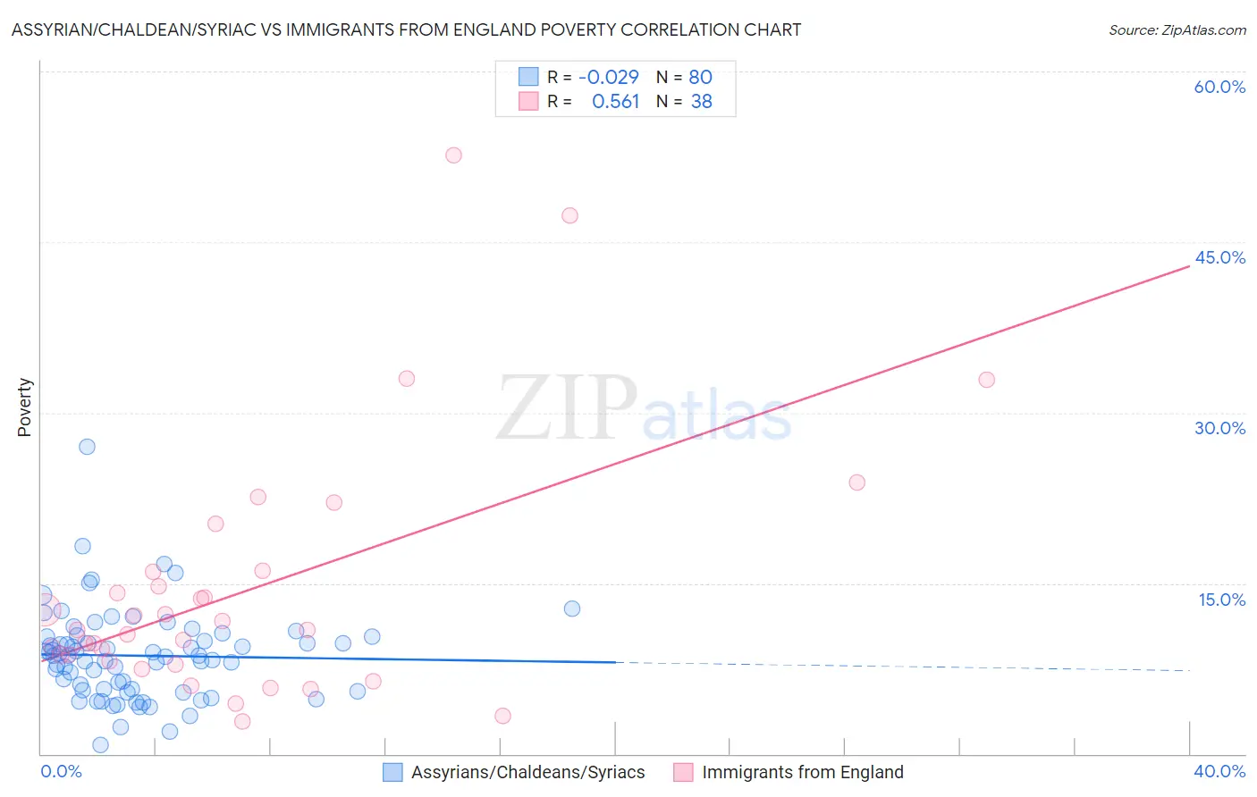 Assyrian/Chaldean/Syriac vs Immigrants from England Poverty