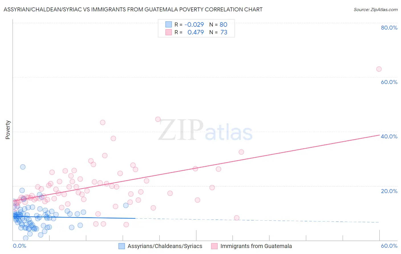 Assyrian/Chaldean/Syriac vs Immigrants from Guatemala Poverty