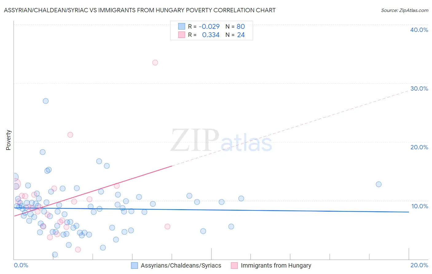 Assyrian/Chaldean/Syriac vs Immigrants from Hungary Poverty