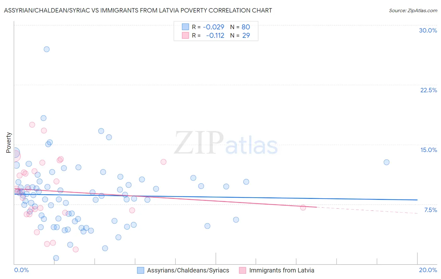 Assyrian/Chaldean/Syriac vs Immigrants from Latvia Poverty