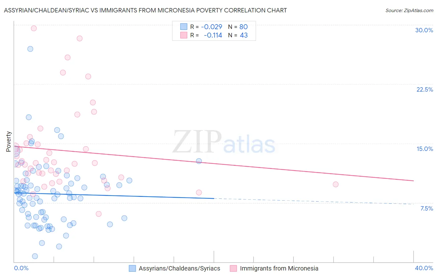 Assyrian/Chaldean/Syriac vs Immigrants from Micronesia Poverty