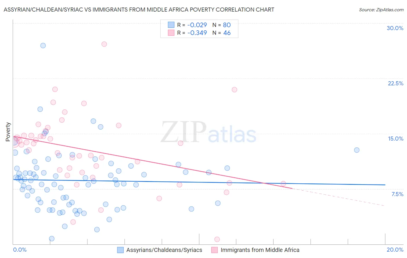 Assyrian/Chaldean/Syriac vs Immigrants from Middle Africa Poverty