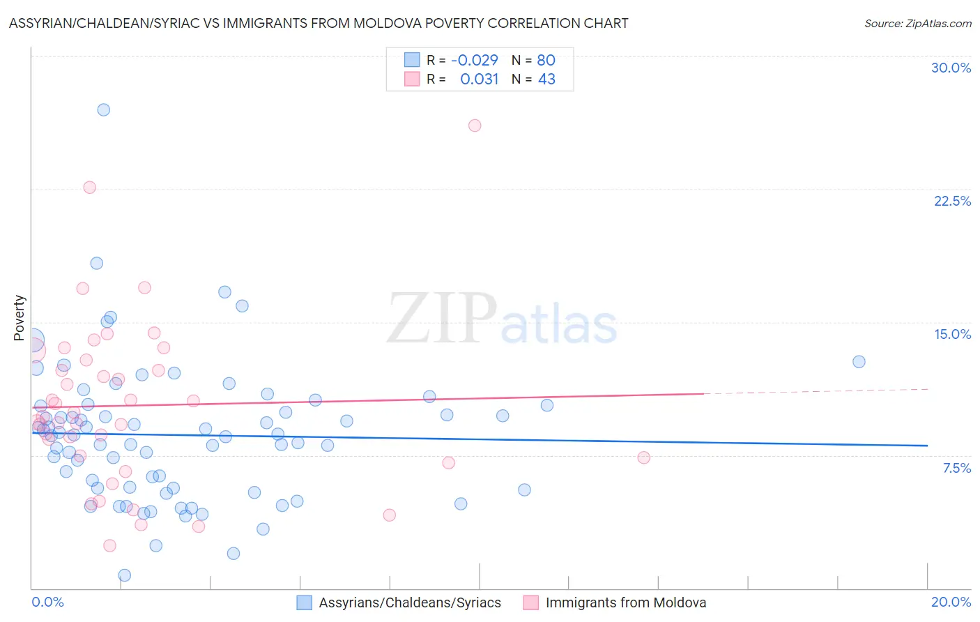 Assyrian/Chaldean/Syriac vs Immigrants from Moldova Poverty