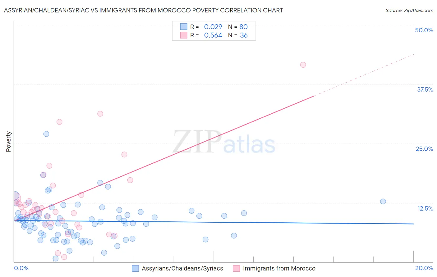 Assyrian/Chaldean/Syriac vs Immigrants from Morocco Poverty