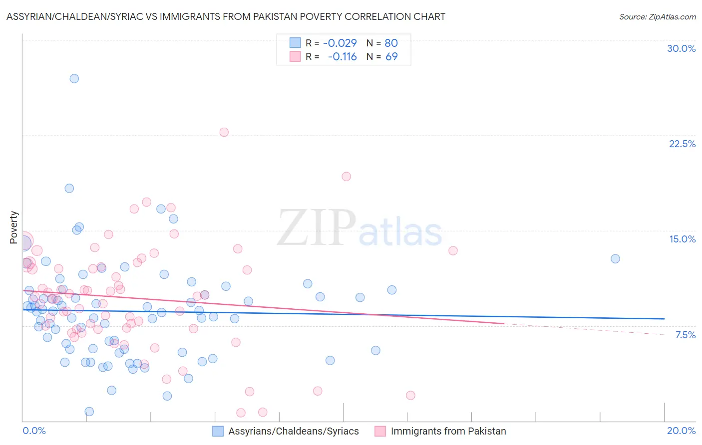Assyrian/Chaldean/Syriac vs Immigrants from Pakistan Poverty
