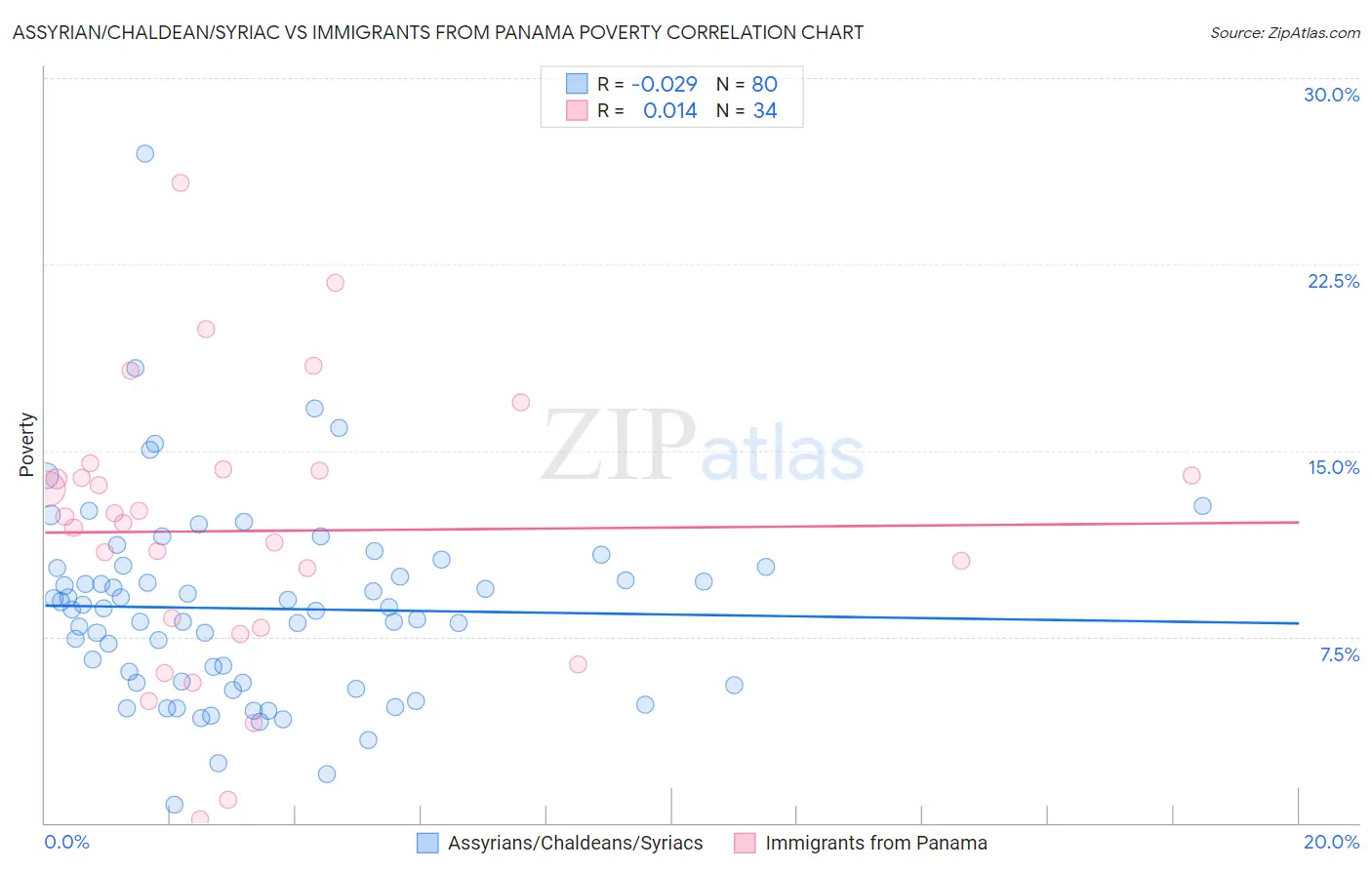 Assyrian/Chaldean/Syriac vs Immigrants from Panama Poverty