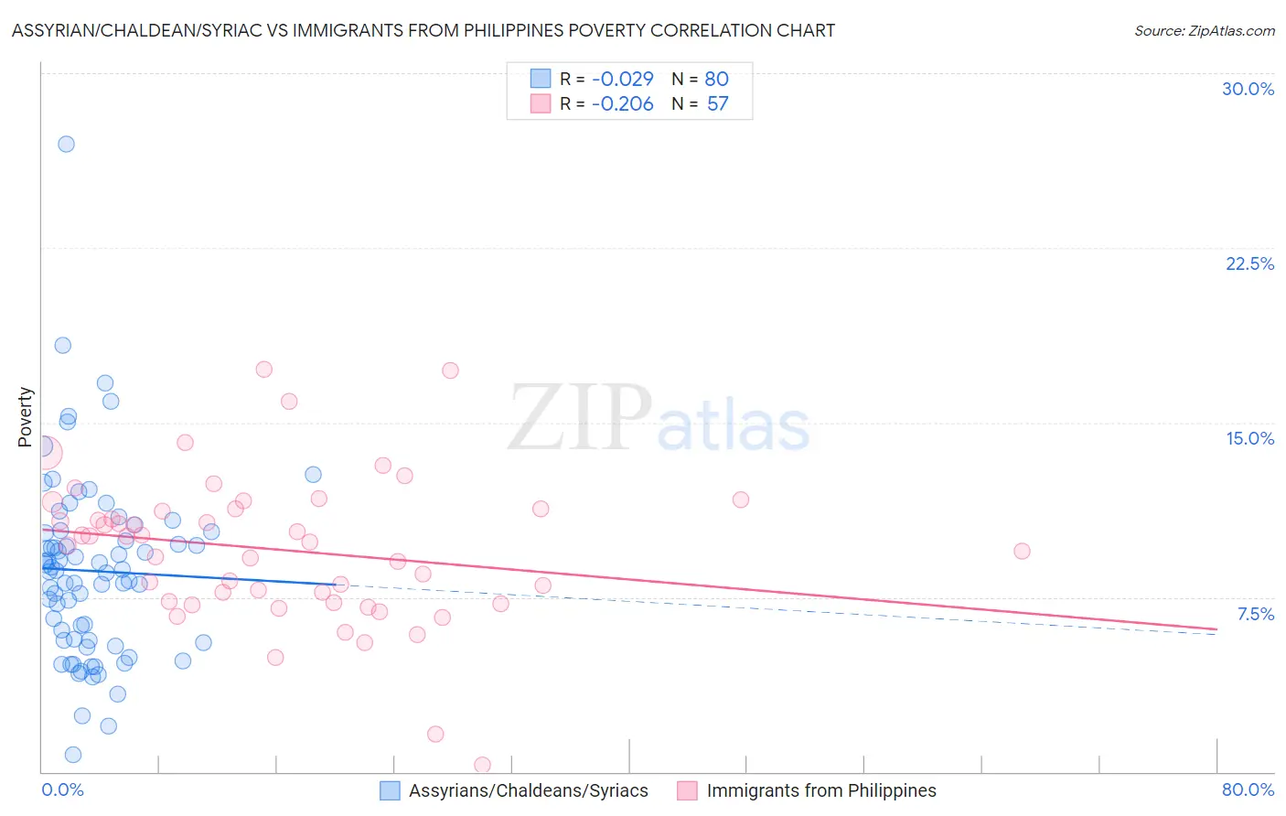 Assyrian/Chaldean/Syriac vs Immigrants from Philippines Poverty