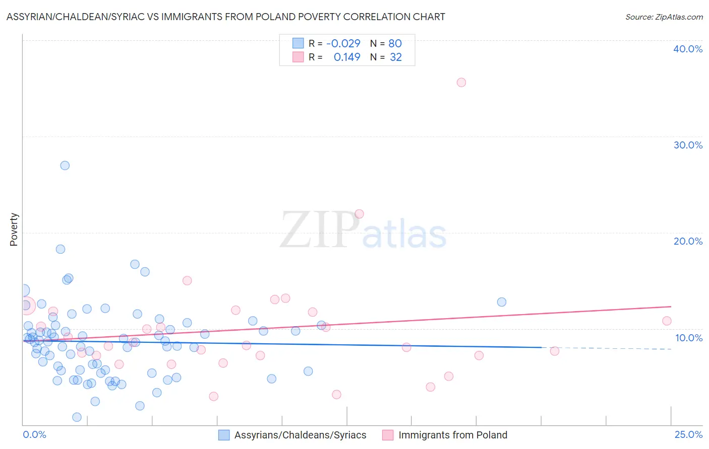 Assyrian/Chaldean/Syriac vs Immigrants from Poland Poverty