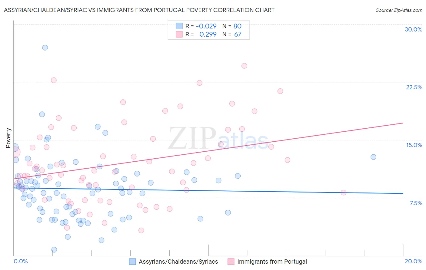 Assyrian/Chaldean/Syriac vs Immigrants from Portugal Poverty