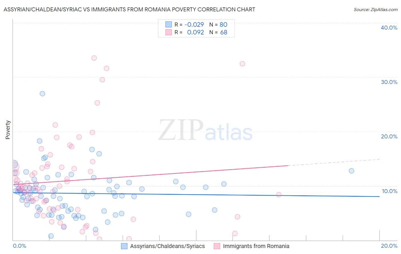 Assyrian/Chaldean/Syriac vs Immigrants from Romania Poverty