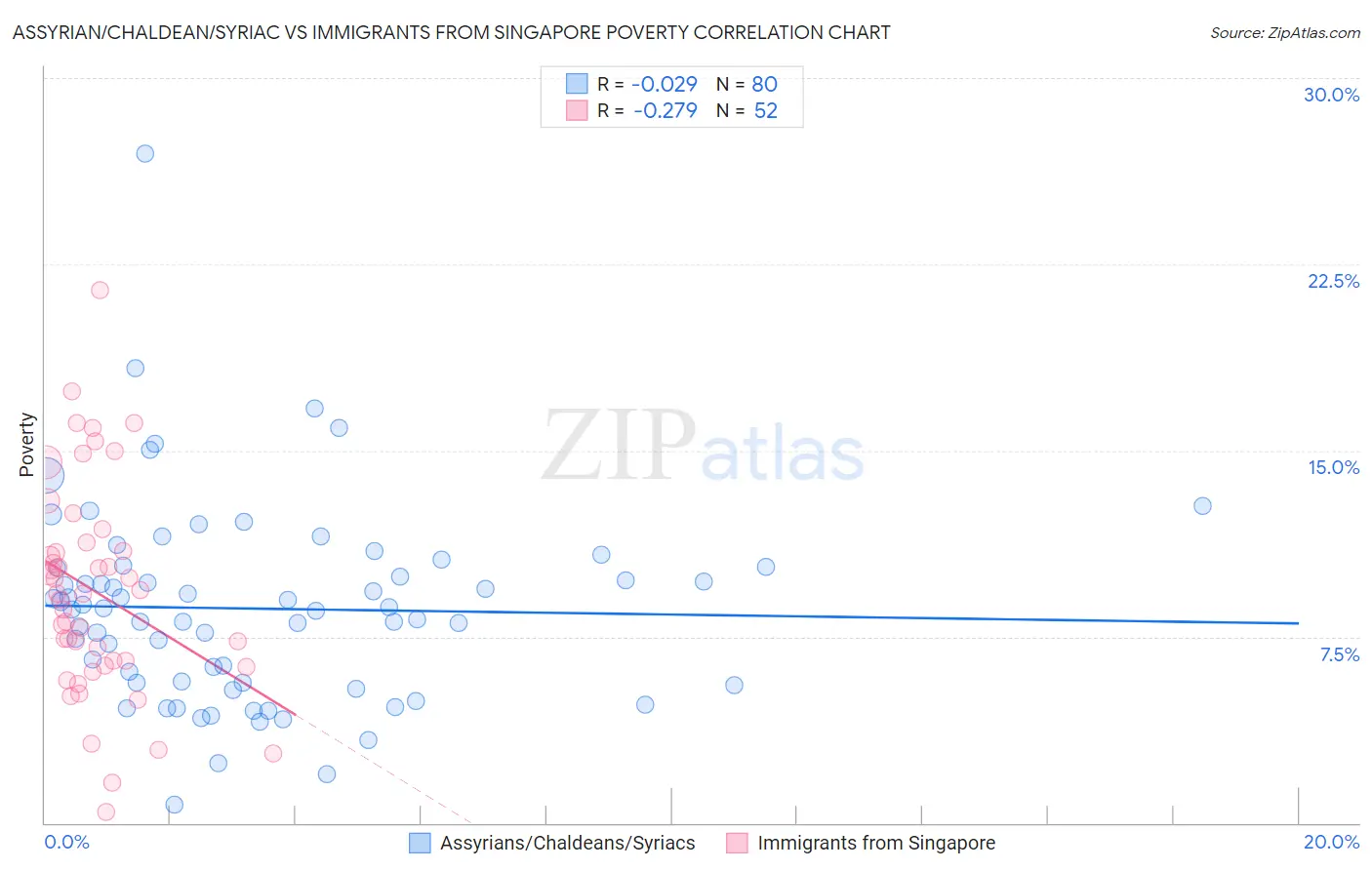 Assyrian/Chaldean/Syriac vs Immigrants from Singapore Poverty